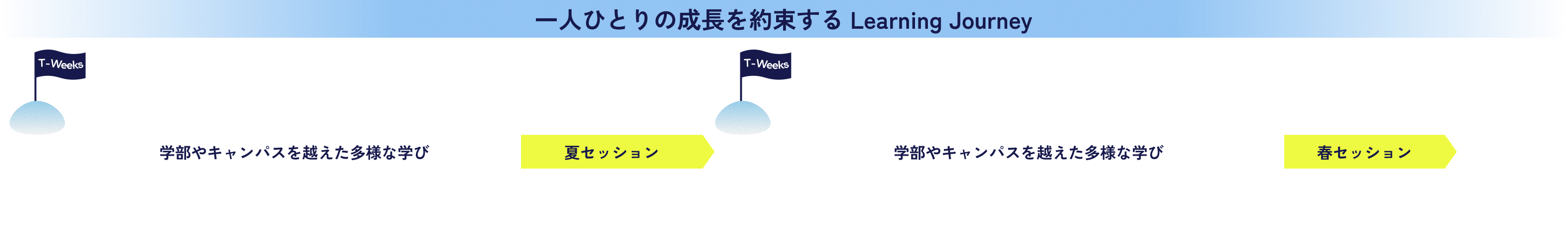 一人ひとりに最適化した Learning Journey