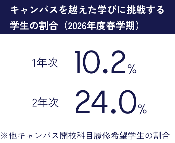 キャンパスを超えた学びに挑戦する学生の割合(2026年度春学期)