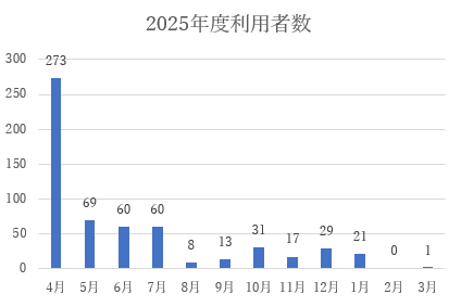 グラフ