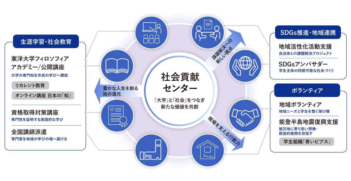 社会貢献センターの活動分野。生涯学習・社会教育：東洋大学フィロソフィアアカデミー／公開講座、リカレント教育、オンライン講座、資格取得対策講座、全国講師派遣。SDGs推進・地域連携：地域活性化活動支援、SDGsアンバサダー。ボランティア：地域ボランティア、能登半島地震復興支援（学生組織「青いビブス」）。