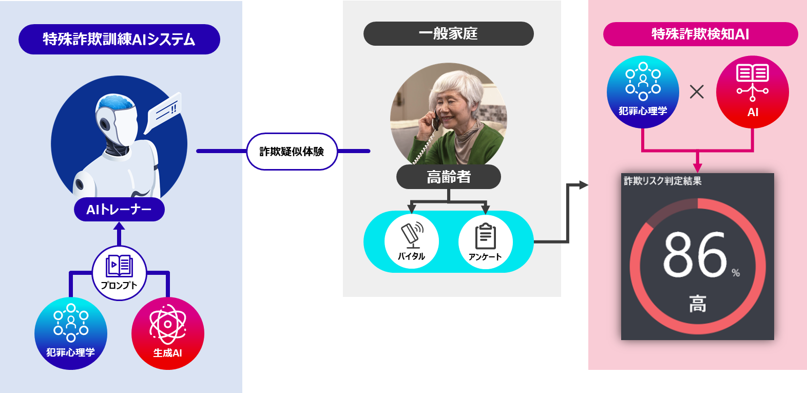 特殊詐欺検知AIの実証実験イメージ