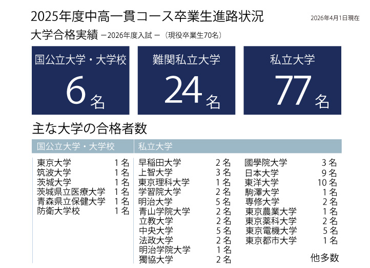 2025年度卒業生進路状況(一貫コース)
